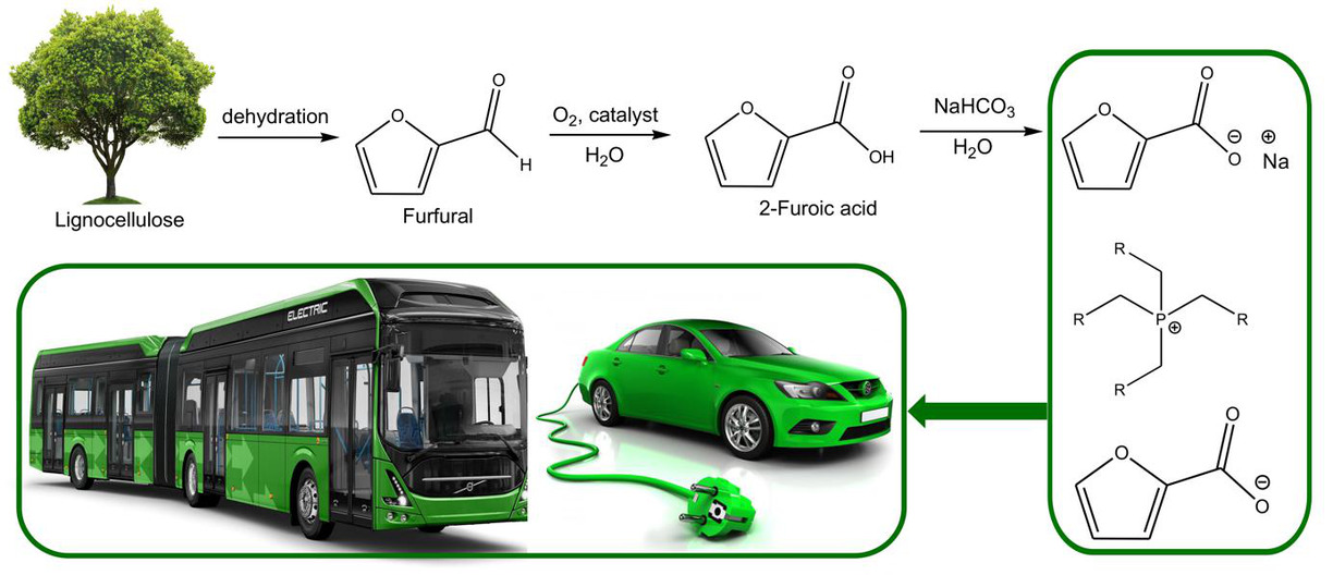 Biomass Derived Fluorine-Free Ionic Liquids-Based Electrolytes Enabling Sustainable Batteries