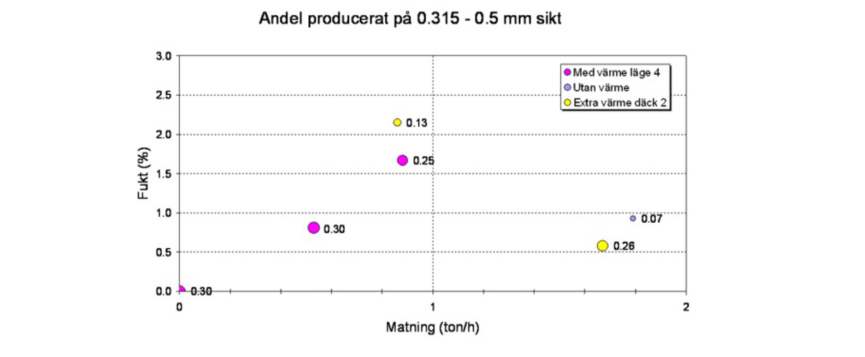 Finsiktning av olivin på siktarna 0.85-0.50-0.40-0.315 mm med uttag av produkt 200-400 µm från siktdäck 3 och 4.