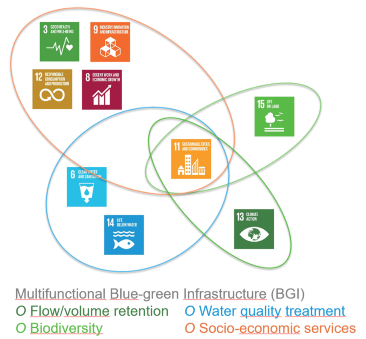 Figur: Multifunktionell BGI: Ekosystemtjänster och anslutna SDGs