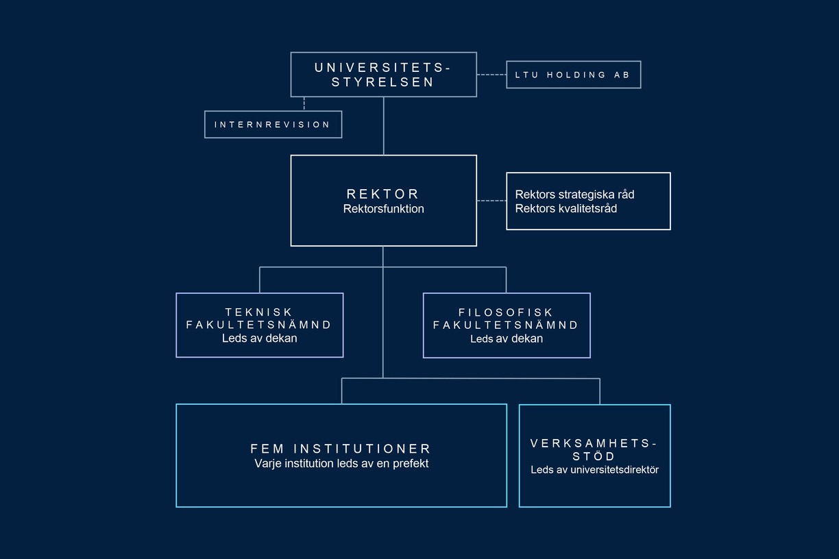 Organisationsschema för Luleå tekniska universitet